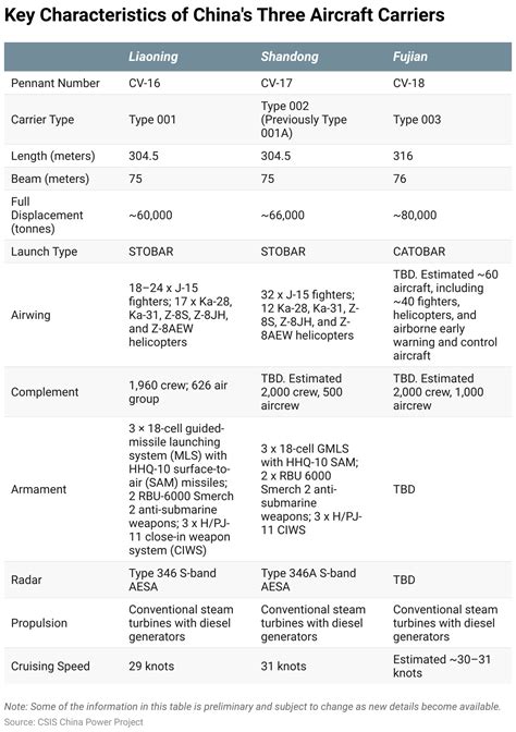 How Advanced Is China’s Third Aircraft Carrier? | ChinaPower Project