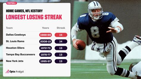 The Longest Winning and Losing Streaks in NFL History