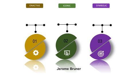 Bruner's 3 stages of representation - YouTube