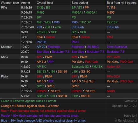 Escape from tarkov bullet damage chart - zoomvfe