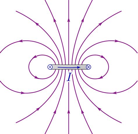 Magnetic field of a current loop – TikZ.net