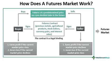 Futures Market - Definition, Examples, Trading, How it Works?