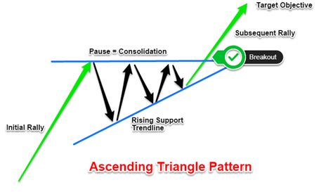 Ascending Triangle Pattern - How To Spot Breakouts