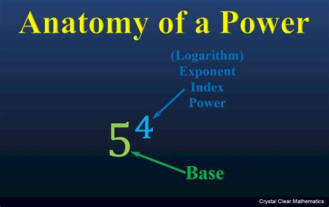 Powers, Indices, Roots, Radicals and Surds | Crystal Clear Mathematics