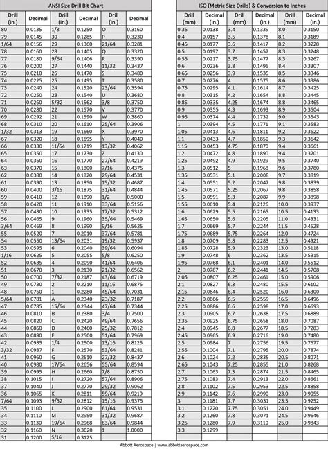 Inch and Metric Drill Bit Size Chart - Abbott Aerospace UK Ltd