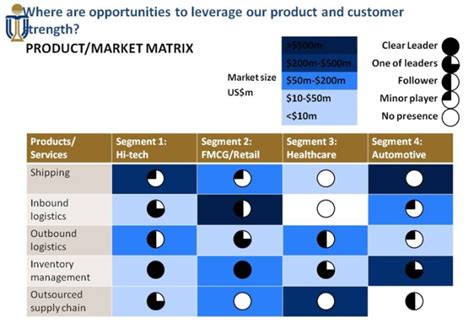 Product/Market Matrix | Business Strategy