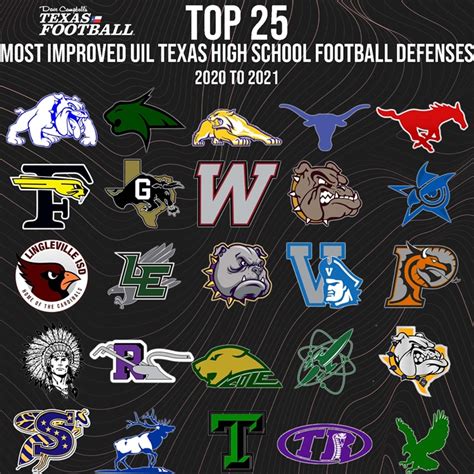 The Most-Improved Texas High School Football Defenses in 2021