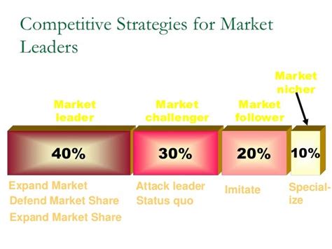 ️ Market leader challenger follower nicher examples. Market Dominance Strategy. 2019-02-02