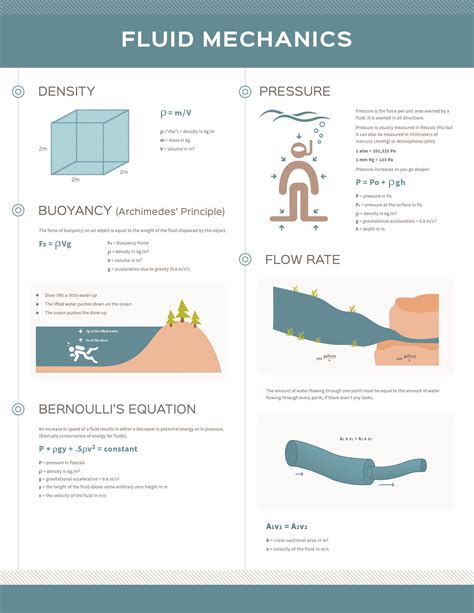 Study Sheets | Fluid mechanics, Physics mechanics, Mechanic