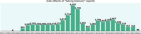 Gleevec long term side effects, by gender and age - eHealthMe