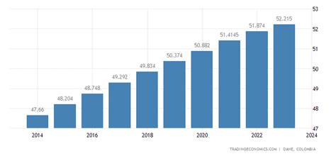 كولومبيا - عدد السكان | 1960-2021 معطيات | 2022-2024 التوقعات