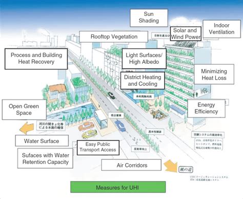 Mitigation Measures for the Urban Heat Island -image sourced from ...