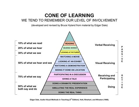 CONE OF LEARNING