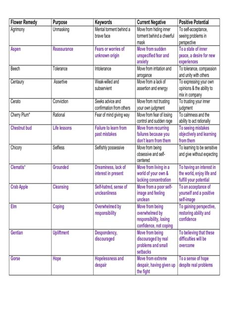 Printable Bach Flower Remedies Chart Pdf