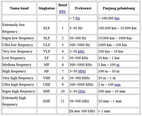 Adit's Blog: Tabel Sprektrum Frekuensi