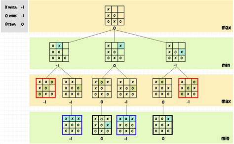 Tic-Tac-Toe with the Minimax Algorithm