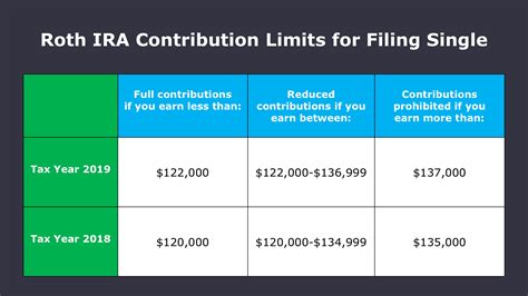 Max tsp contribution 2020 | 2020 401(k) Contribution Limits. 2019-12-15