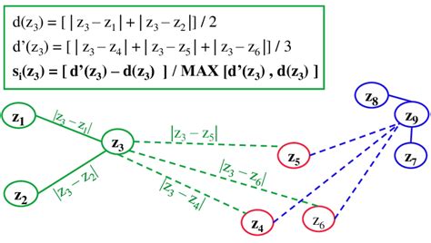 An Example for Computing the Silhouette Coefficient. | Download ...