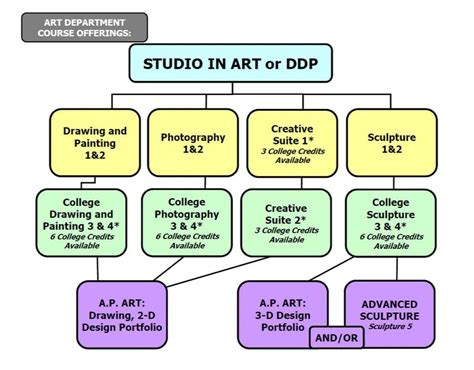 High School Art Electives - ART - MS. FEDERICI