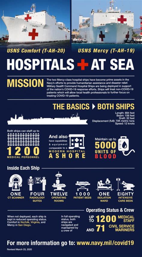 USNS Mercy, USNS Comfort: 2020 COVID-19 Deployment - Veterans Directory