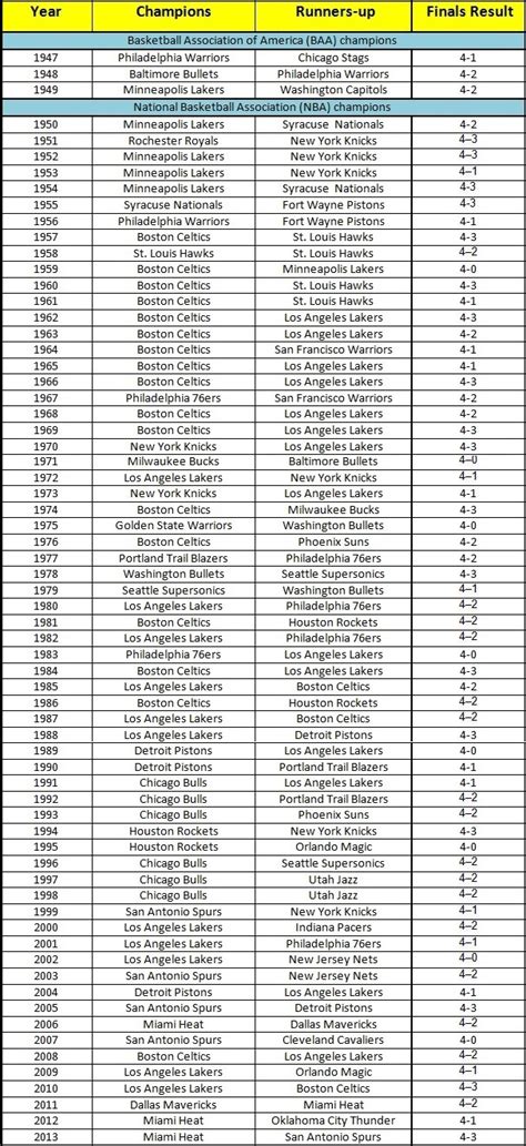 List of NBA Champions by year