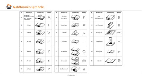 Symbolische Darstellung von Schweißverbindungen