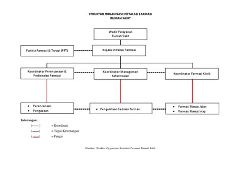Struktur Organisasi Rumah Sakit Swasta - Homecare24