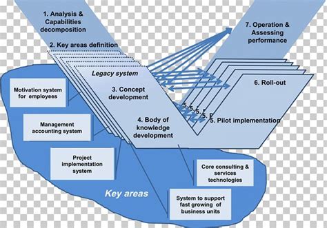 Diagram Systems Engineering V-Model PNG, Clipart, Agile Software ...