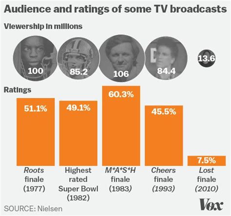 Every year, more people watch the Super Bowl. Why did it hit its ratings peak in 1982? - Vox