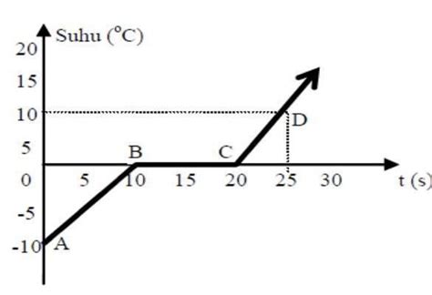 Berdasarkan grafik, banyaknya kalor yang dibutuhka...