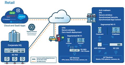 Sophos SD-RED-Overview - aSophosSolutions