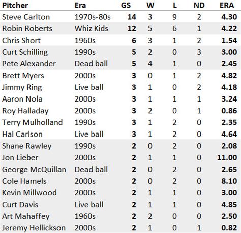 Phillies Opening Day Stat Leaders: Pitchers - The Good Phight