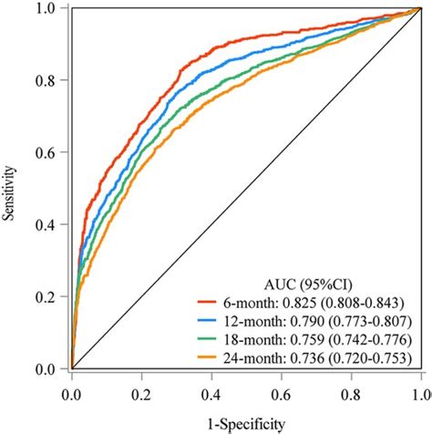 Frontiers | Prediction for 2-year mortality of metastatic ovarian ...