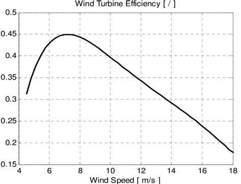 Wind turbine efficiency vs. wind speed | Download Scientific Diagram