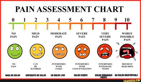 PAIN ASSESSMENT CHART 0 1 2 3 4 5 6 7 8 9 10 MODERATE SEVERE VERY WORST ...