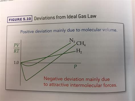 Real Gas Vs Ideal Gas Graph - slideshare