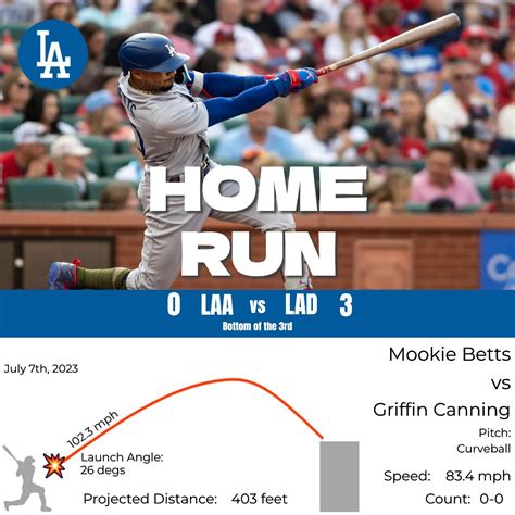 Dodgers Nation on Twitter: "DODGERS SCORE! Mookie Betts homers (24) on ...