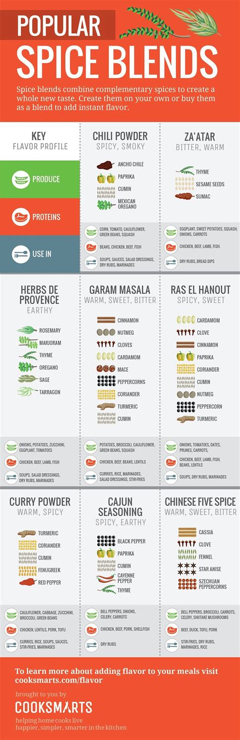 60 Professional Cooking Diagrams and Charts That Simplify Cooking - Page 4 of 6 - DIY & Crafts