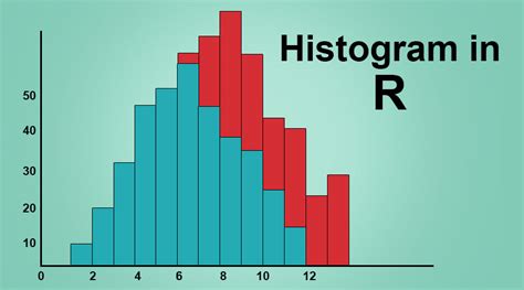 Histogram in R | Learn How to Create a Histogram Using R Software