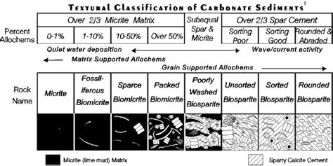 Carbonate Sedimentary Rock Classification