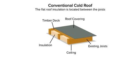 Warm Roof vs Cold Roof? | All Roofing Ltd