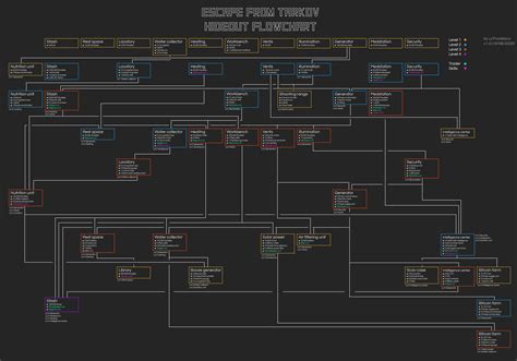 Tarkov Quest Flow Chart | Images and Photos finder