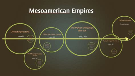 Mesoamerica Timeline by Allison Mohar on Prezi