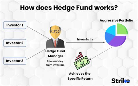 Hedge Fund: Definition, History, How it Works, Strategies