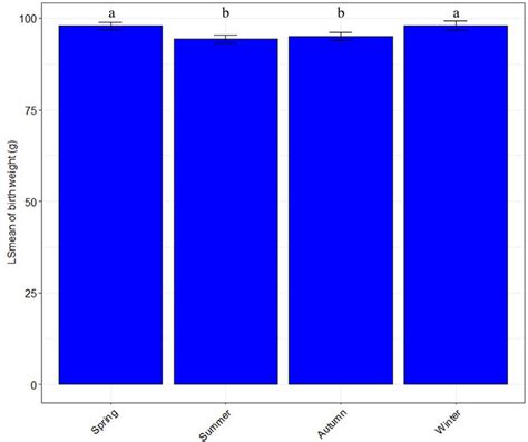 Least square mean of birth weight according to season of birth. Any two ...