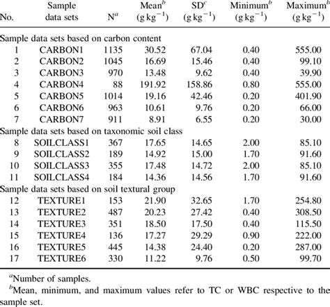 Basic descriptive statistics of the sample data sets | Download Table