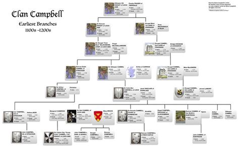 Clan Campbell-isms – Early Arms, History & Branches | Clan, Campbell, Duke of argyll