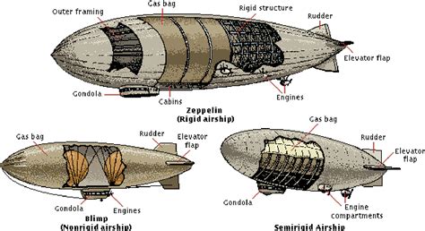 Figure 1.2 from ON DESIGN AND DEVELOPMENT OF AN INDOOR AIRSHIP ( DESIGN ...