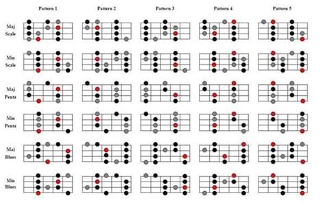 Guitar Scale Chart – Anonymous Christian | Bass guitar, Bass guitar ...