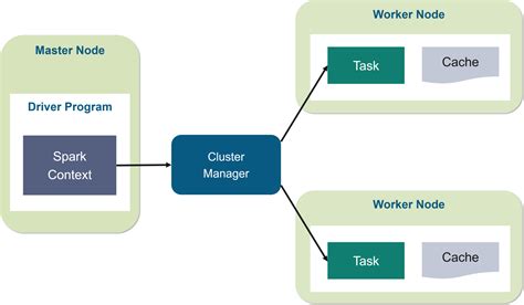 Apache Spark Distributed Computing | Architecture of Apache Spark | Cloud2Data